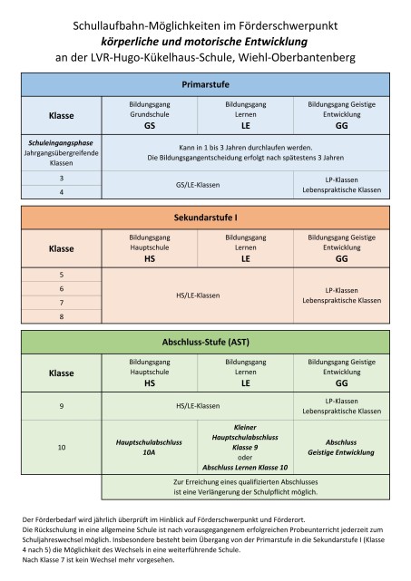 Eine tabellarische Übersicht der verschiedenen Jahrgänge mit möglichen Bildungsgängen bzw. Wechselmöglichkeiten in andere Schulen.